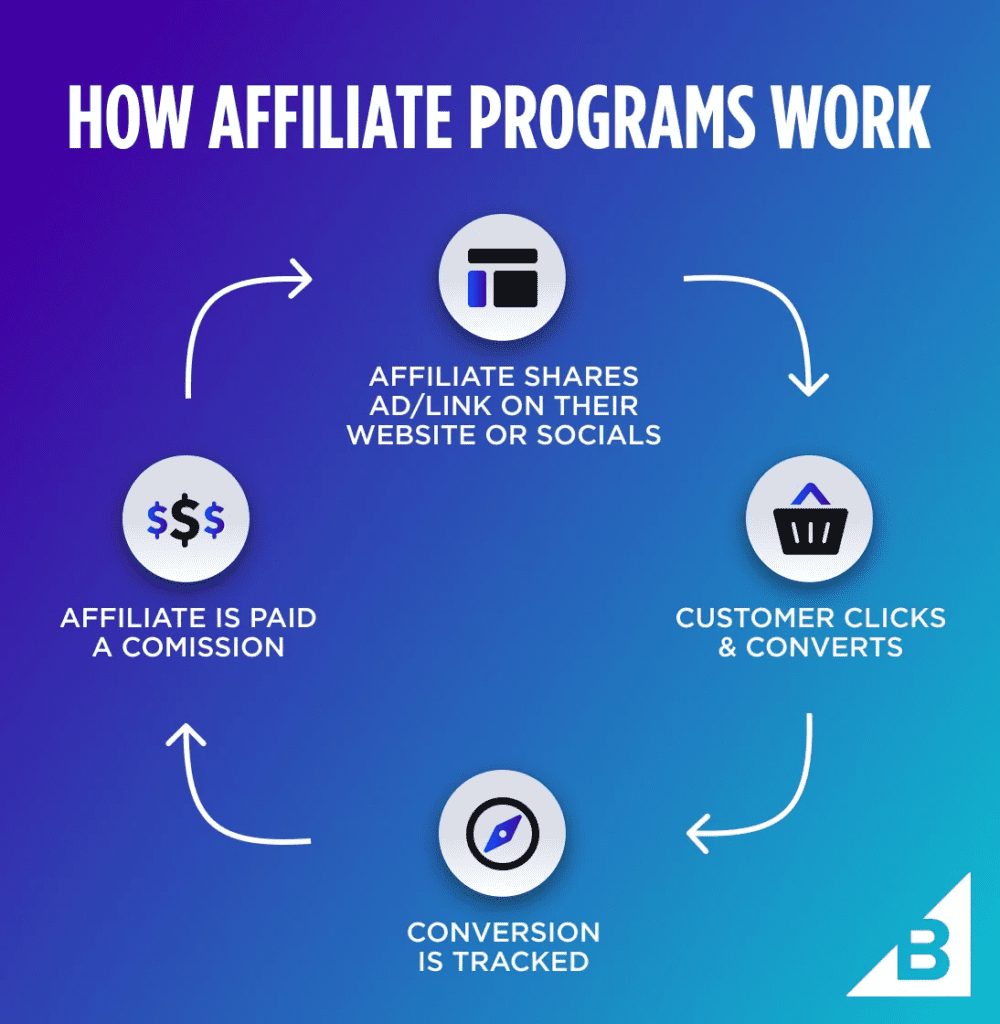 the best affiliate networks